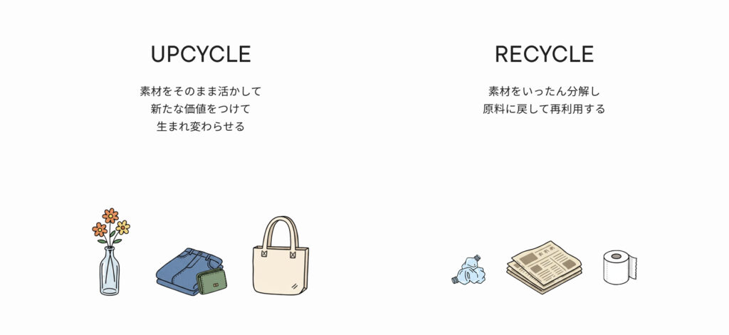 アップサイクルとリサイクルの違いを示すイラスト。アップサイクルは素材をそのまま活かしてバッグや花瓶など新しい価値ある製品にする。一方、リサイクルは素材を分解して新聞紙やトイレットペーパーなどに再利用する。